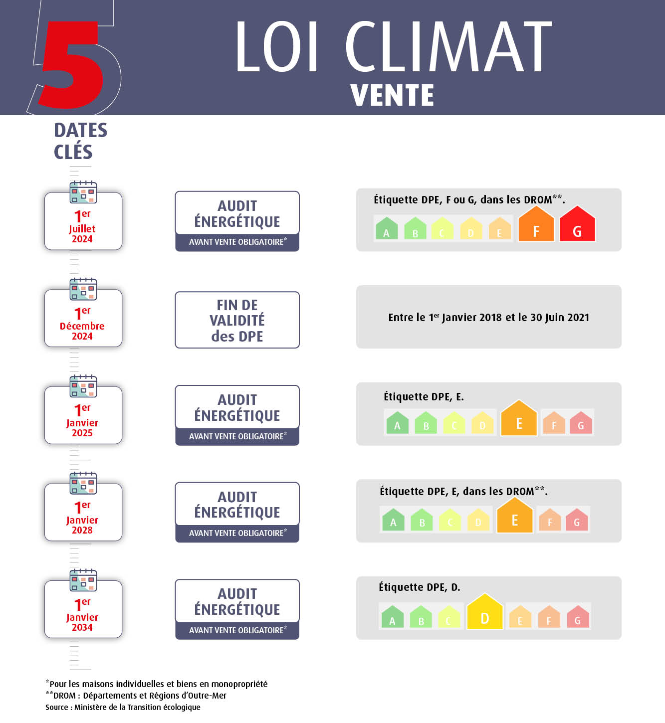 5 dates clés loi climat vente